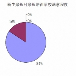 2013年新生家长培训学校反馈单统计