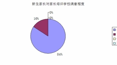 2013年新生家长培训学校反馈单统计